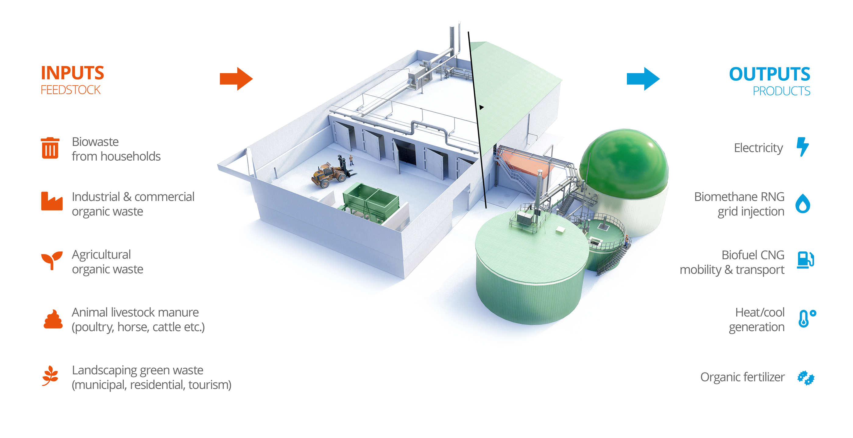 Canadian Biogas